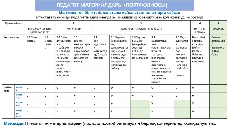 Педагог материалдыры (Портфолиосы)